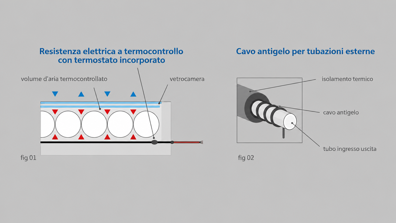 Schema della resistenza elettrica a termocontrollo e del cavo antigelo per tubazioni esterne AXISOL